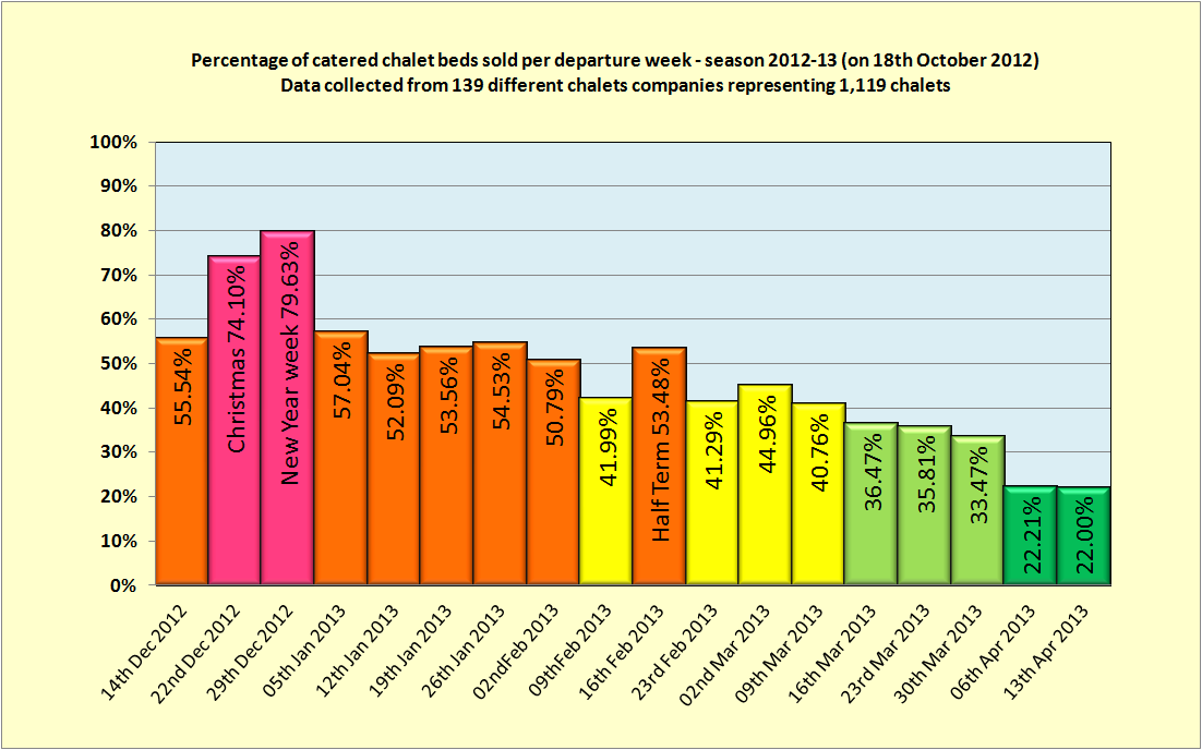 UK chalet holiday market sales analysis 2012/13 season (as on 18th October 2012)