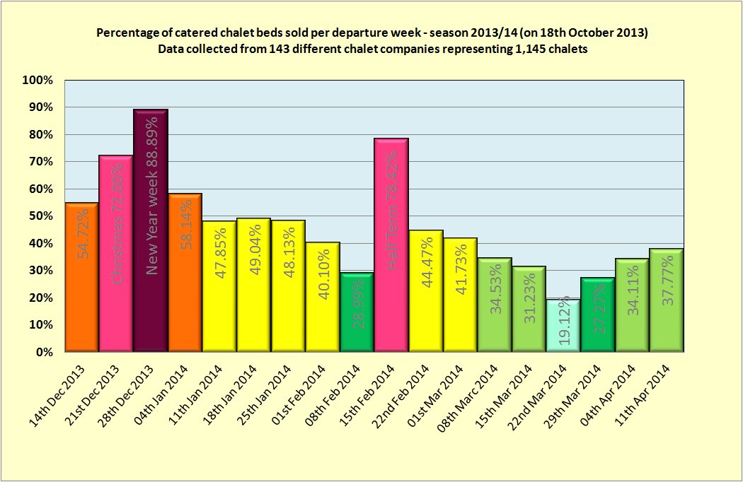 UK chalet holiday market sales analysis 2013/2014 season (on 18th October 2013)