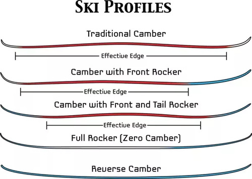 Skis - rocker and camber